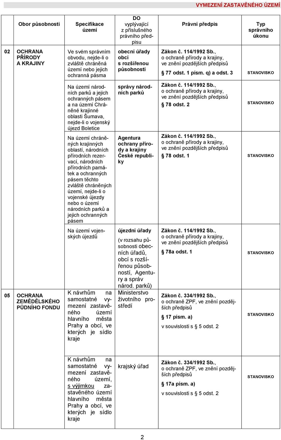 3 STANOVISKO Na území národních parků a jejich ochranných pásem a na území Chráněné krajinné oblasti Šumava, nejde-li o vojenský újezd Boletice správy národních parků Zákon č. 114/1992 Sb.