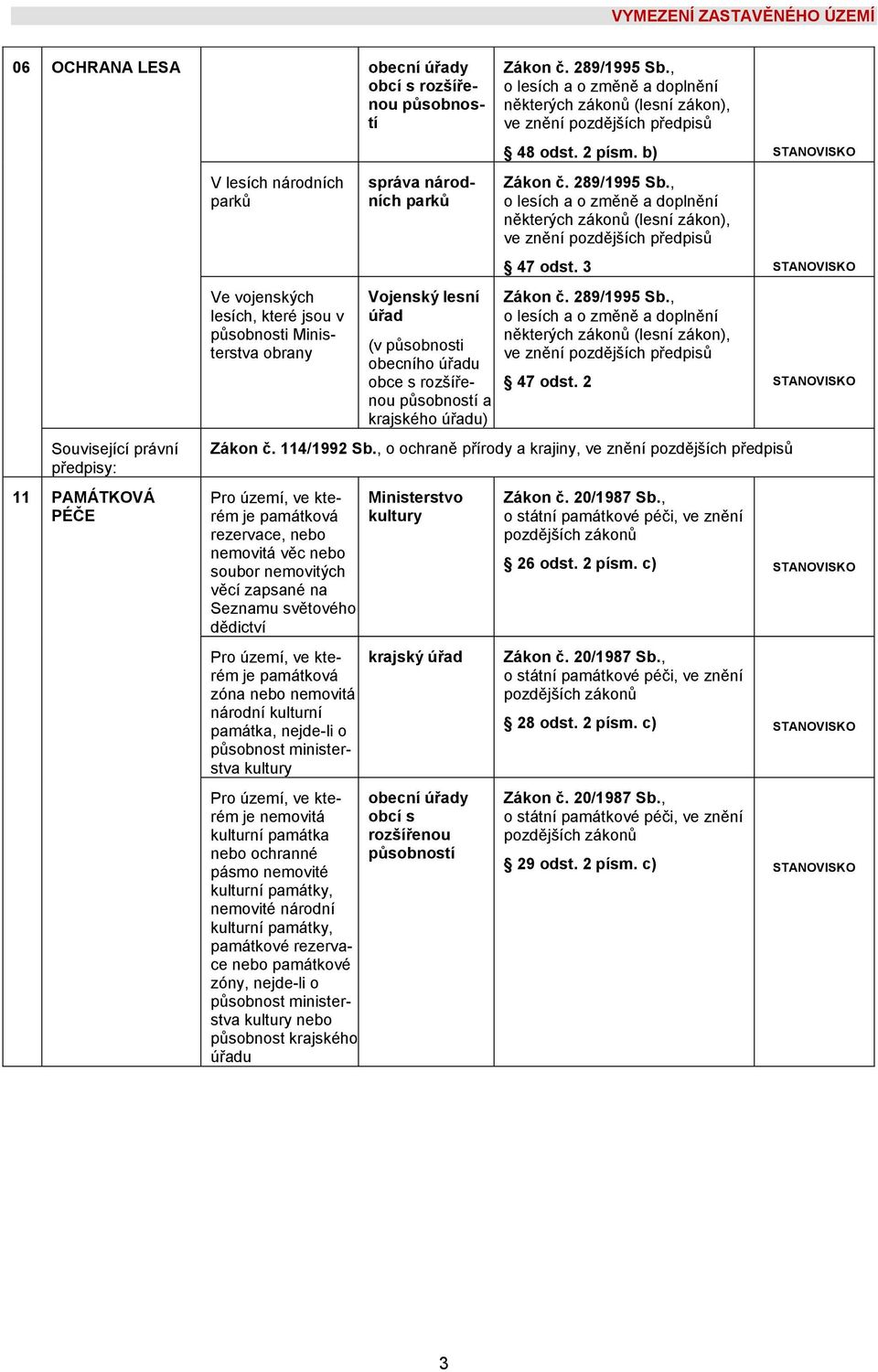 3 STANOVISKO Související právní předpisy: 11 PAMÁTKOVÁ PÉČE Ve vojenských lesích, které jsou v působnosti Ministerstva obrany Vojenský lesní úřad (v působnosti obecního úřadu obce s rozšířenou