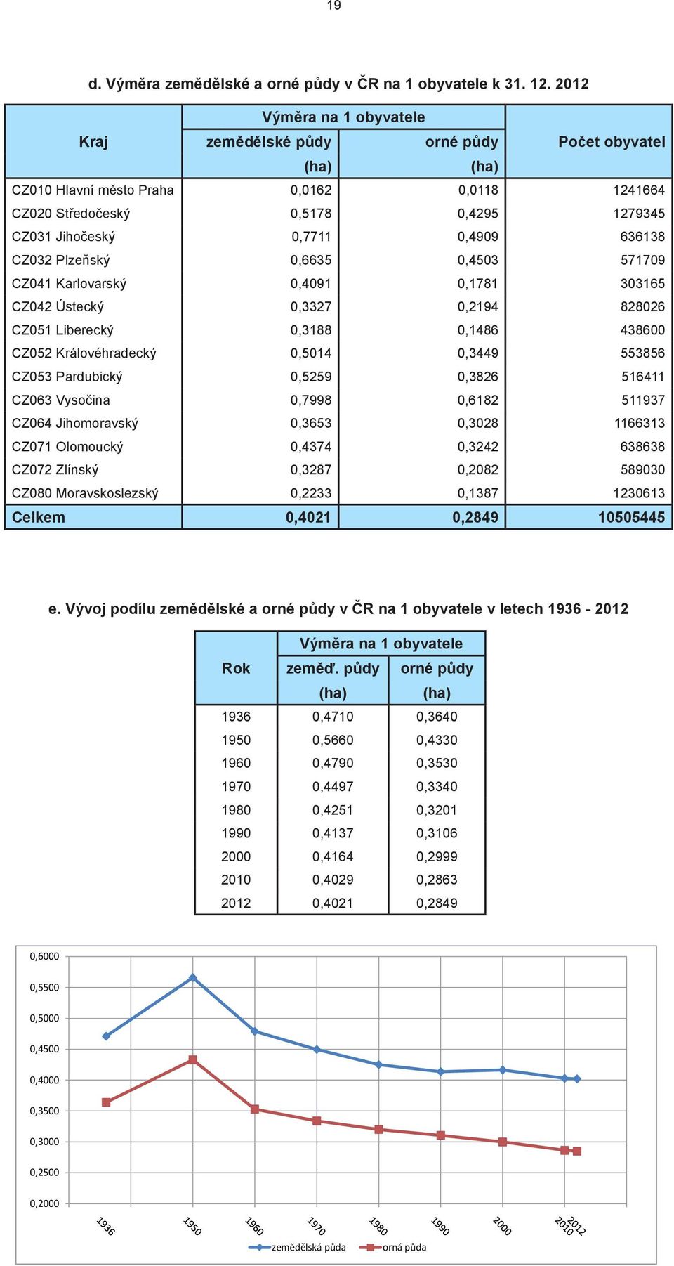 636138 CZ032 Plzeňský 0,6635 0,4503 571709 CZ041 Karlovarský 0,4091 0,1781 303165 CZ042 Ústecký 0,3327 0,2194 828026 CZ051 Liberecký 0,3188 0,1486 438600 CZ052 Královéhradecký 0,5014 0,3449 553856