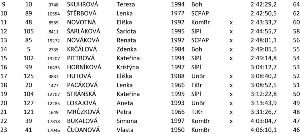 Kristýna 1997 SlPl 3:04:12,7 53 17 125 3837 HUTOVÁ Eliška 1988 UnBr x 3:08:40,2 52 18 20 1477 PACÁKOVÁ Lenka 1966 FiBr x 3:08:52,5 51 19 104 12707 STRÁNSKÁ Kateřina 1995 SlPl x 3:12:22,8 50 20 127