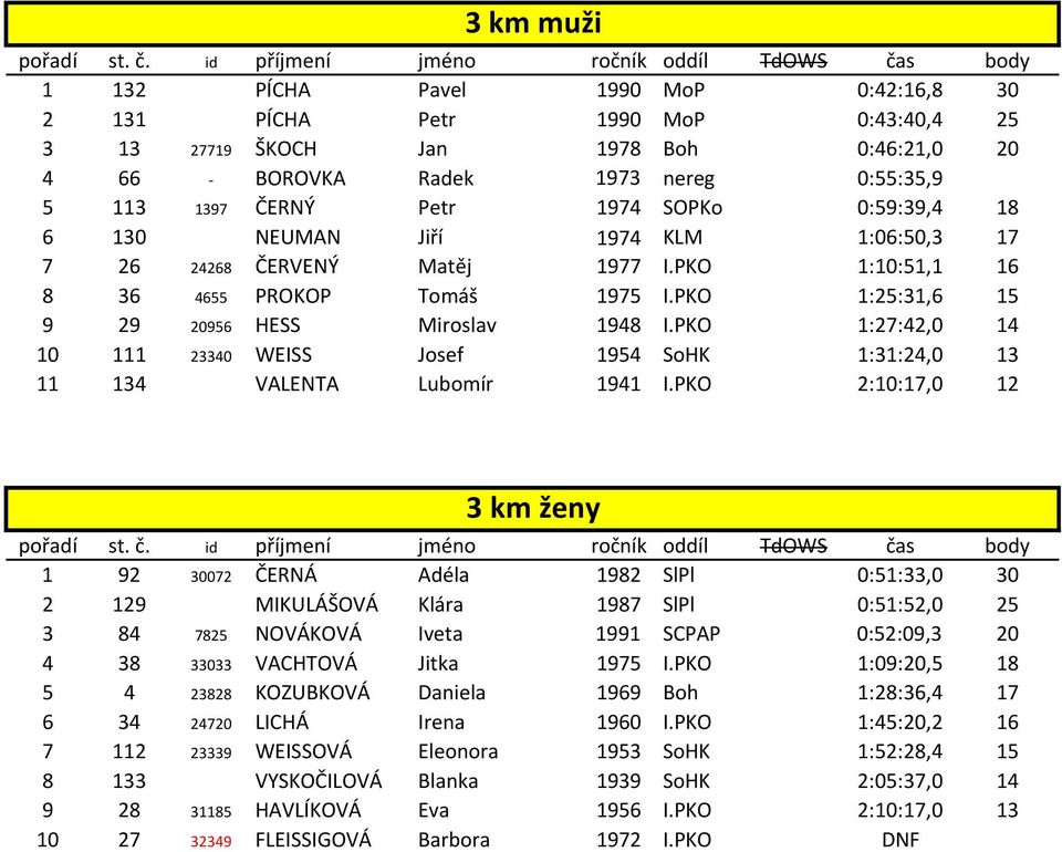 PKO 1:27:42,0 14 10 111 23340 WEISS Josef 1954 SoHK 1:31:24,0 13 11 134 VALENTA Lubomír 1941 I.