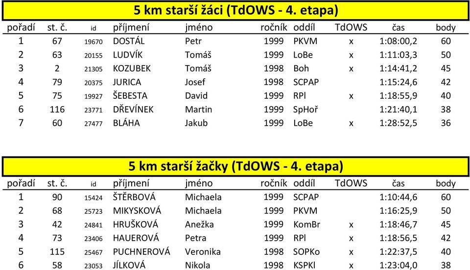 SCPAP 1:15:24,6 42 5 75 19927 ŠEBESTA David 1999 RPl x 1:18:55,9 40 6 116 23771 DŘEVÍNEK Martin 1999 SpHoř 1:21:40,1 38 7 60 27477 BLÁHA Jakub 1999 LoBe x 1:28:52,5 36 5 km starší