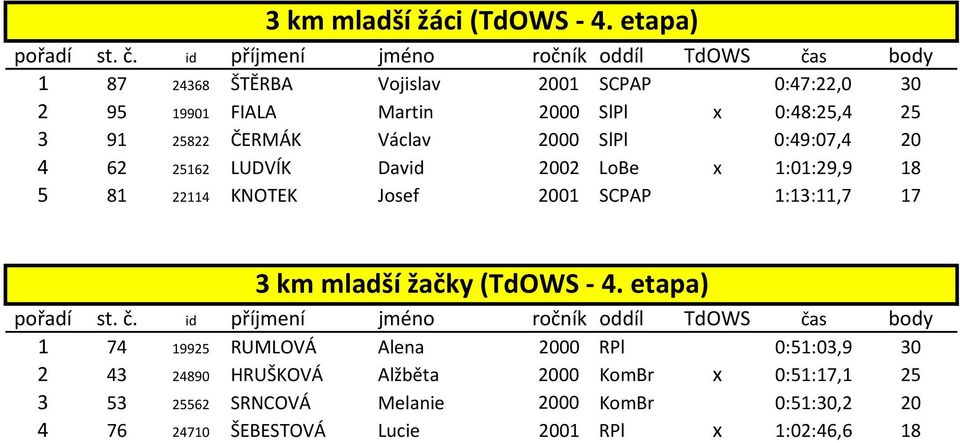 Václav 2000 SlPl 0:49:07,4 20 4 62 25162 LUDVÍK David 2002 LoBe x 1:01:29,9 18 5 81 22114 KNOTEK Josef 2001 SCPAP 1:13:11,7 17 3