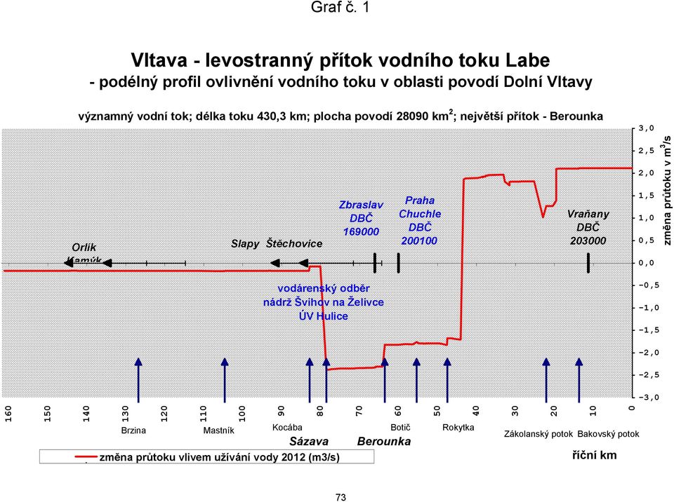 toku 43,3 km; plocha povodí 289 km 2 ; největší přítok - Berounka 3, Orlík Kamýk Slapy Štěchovice Zbraslav 169 Praha Chuchle 21 Vraňany 23 2,5 2,