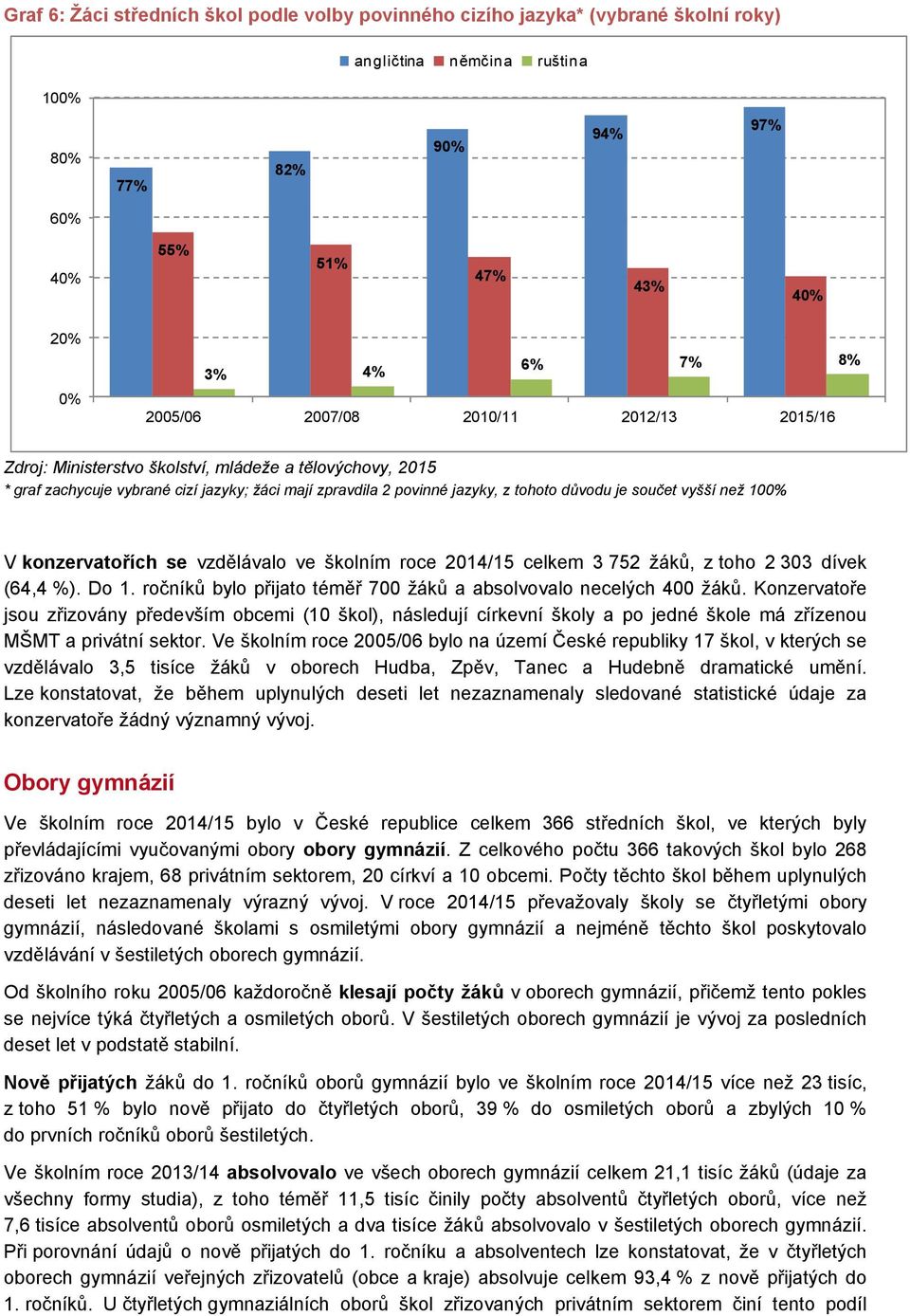 roce 2014/15 celkem 3 752 žáků, z toho 2 303 dívek (64,4 %). Do 1. ročníků bylo přijato téměř 700 žáků a absolvovalo necelých 400 žáků.