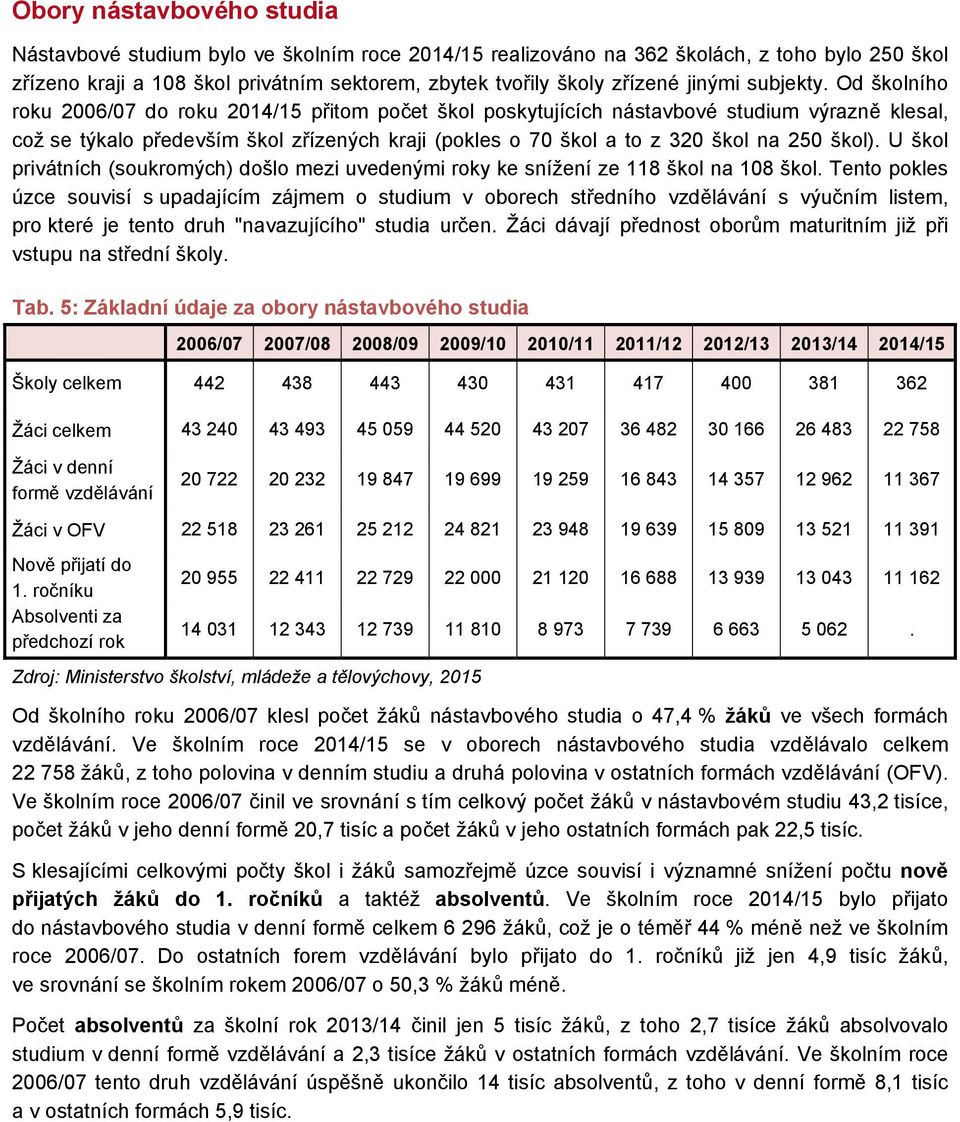 Od školního roku 2006/07 do roku 2014/15 přitom počet škol poskytujících nástavbové studium výrazně klesal, což se týkalo především škol zřízených kraji (pokles o 70 škol a to z 320 škol na 250 škol).