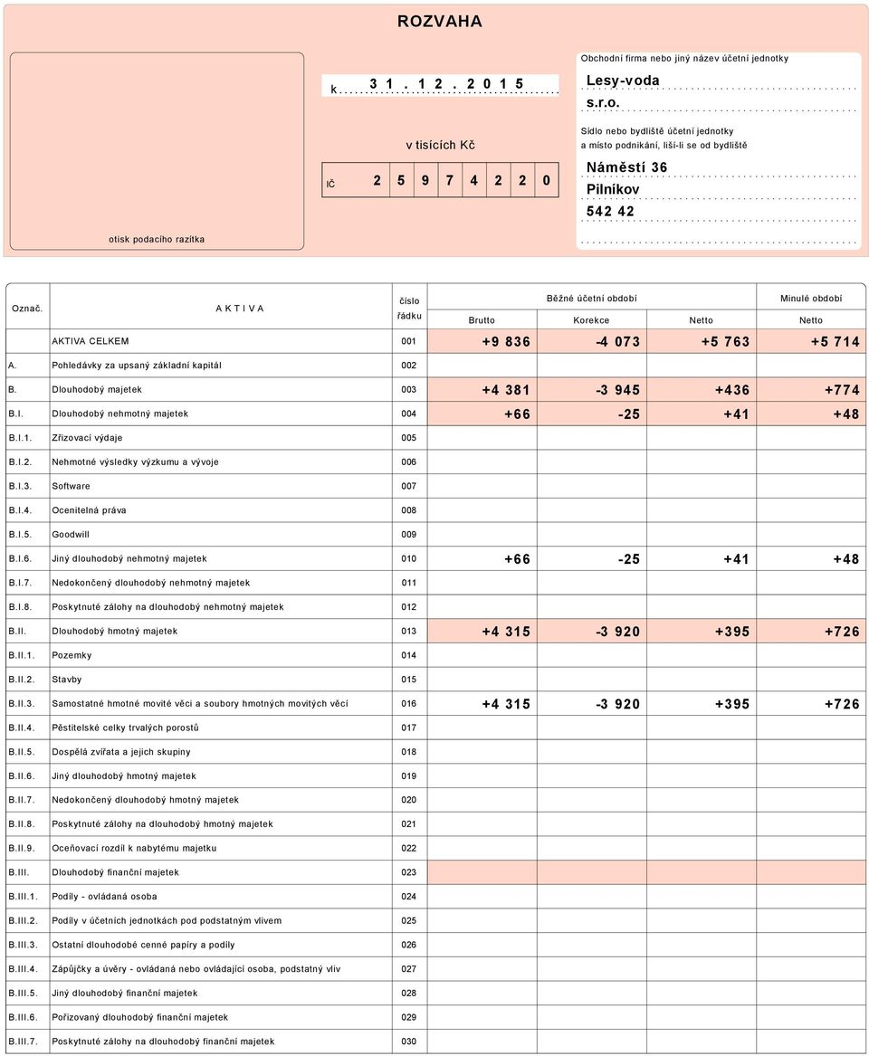 A K T I V A AKTIVA CELKEM 001 Brutto Korekce +9 836 4 073 +5 763 +5 714 A. Pohledávky za upsaný základní kapitál 002 B. Dlouhodobý majetek 003 B.I. Dlouhodobý nehmotný majetek 004 +4 381 3 945 +436 +774 +66 25 +41 +48 B.