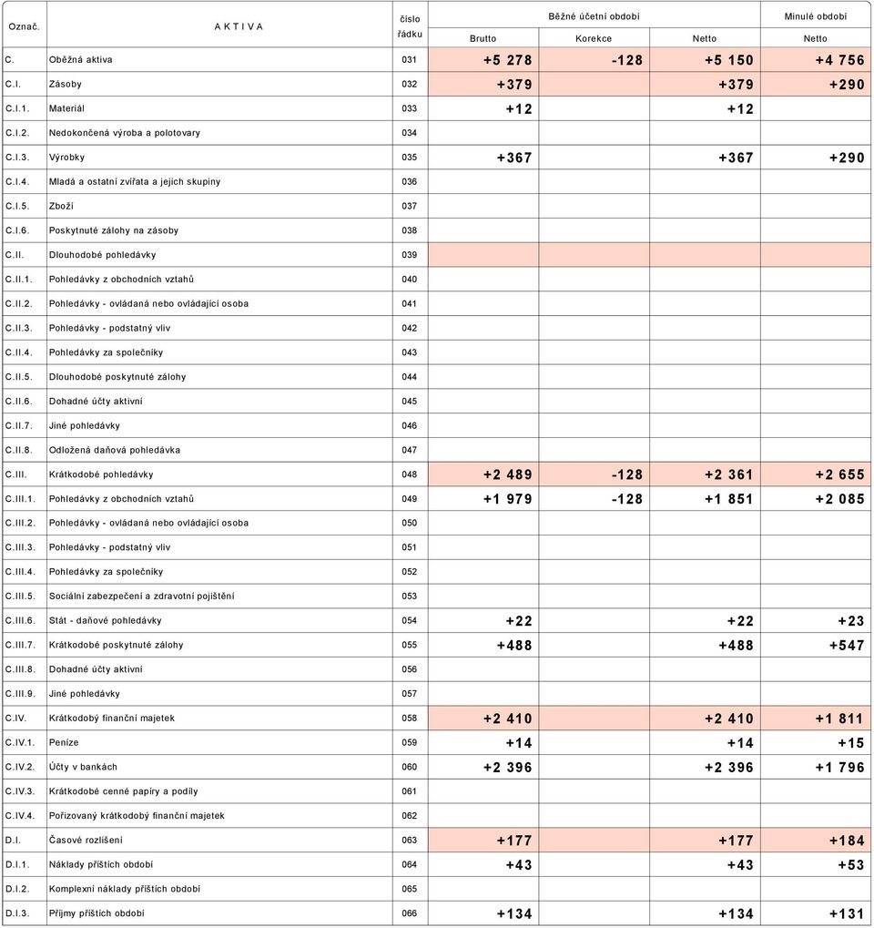 Pohledávky ovládaná nebo ovládající osoba 041 C.II.3. Pohledávky podstatný vliv 042 C.II.4. Pohledávky za společníky 043 C.II.5. Dlouhodobé poskytnuté zálohy 044 C.II.6. Dohadné účty aktivní 045 C.II.7.