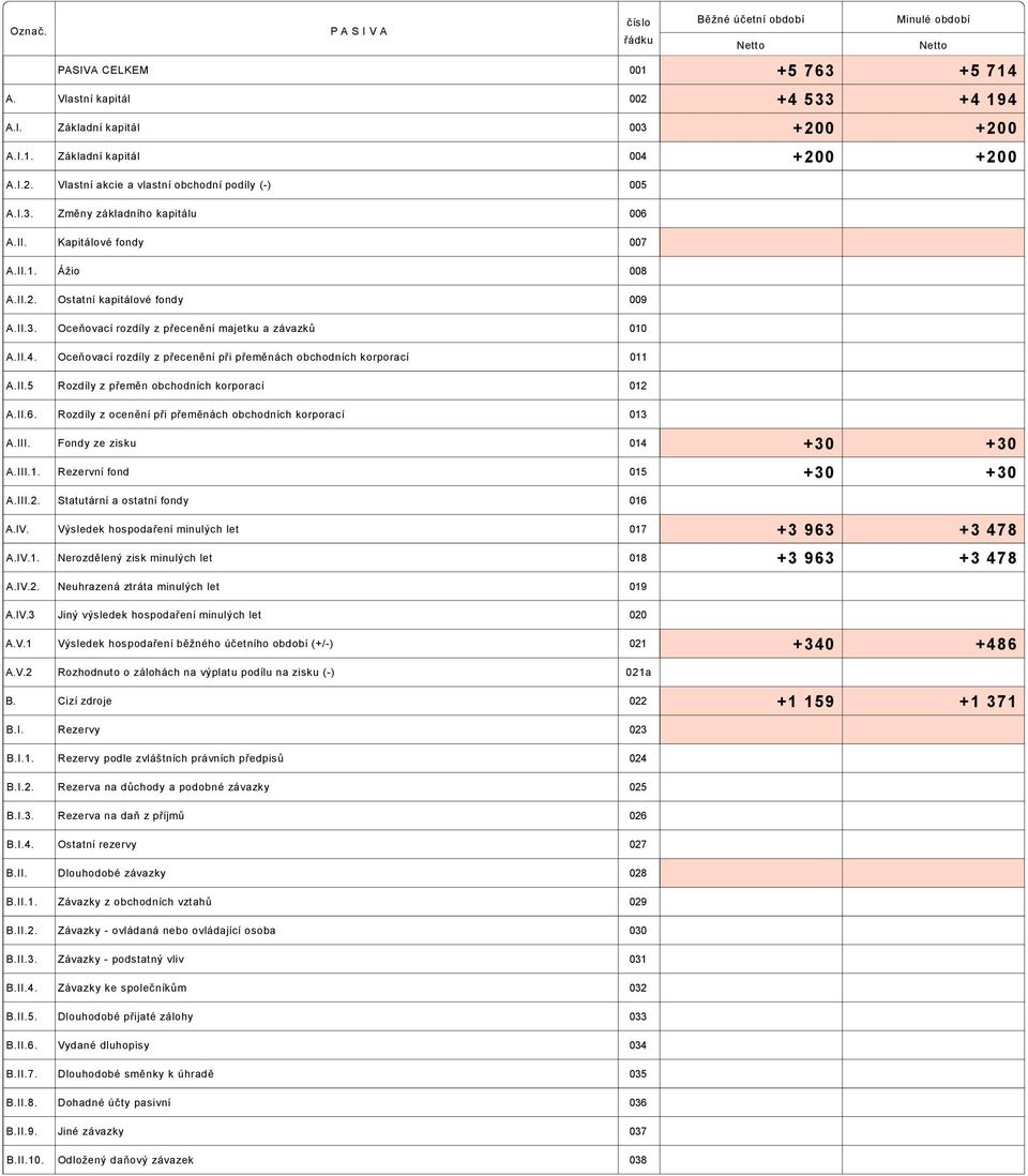 Oceňovací rozdíly z přecenění při přeměnách obchodních korporací 011 A.II.5 Rozdíly z přeměn obchodních korporací 012 A.II.6. Rozdíly z ocenění při přeměnách obchodních korporací 013 A.III.