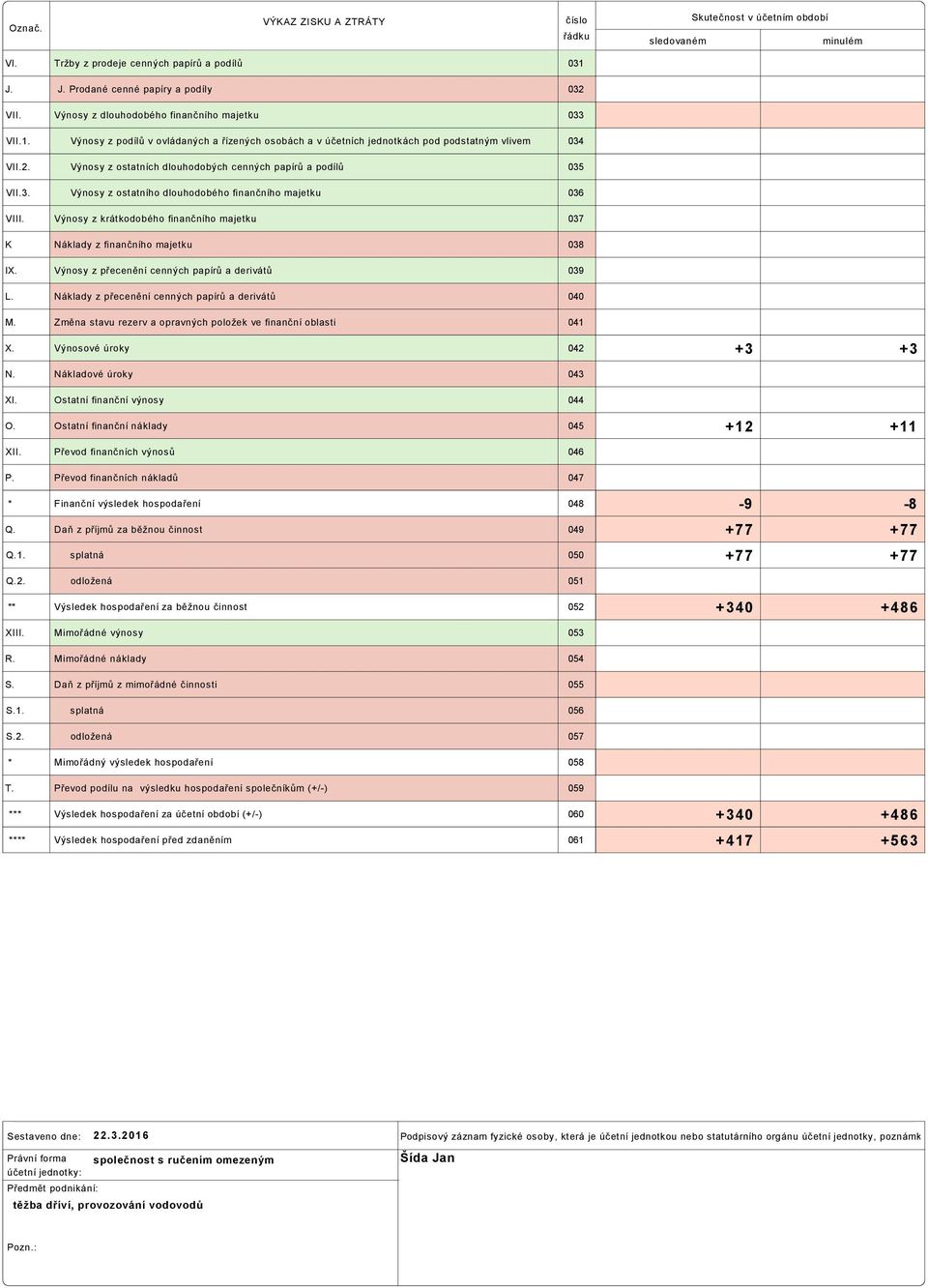 Výnosy z ostatních dlouhodobých cenných papírů a podílů 035 VII.3. Výnosy z ostatního dlouhodobého finančního majetku 036 VIII.