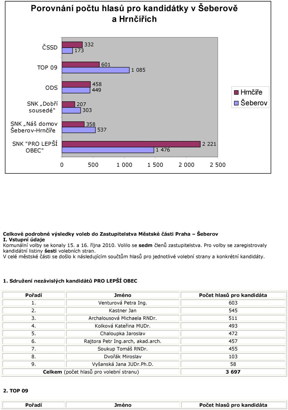 Volilo se sedm členů zastupitelstva. Pro volby se zaregistrovaly kandidátní listiny šesti volebních stran.