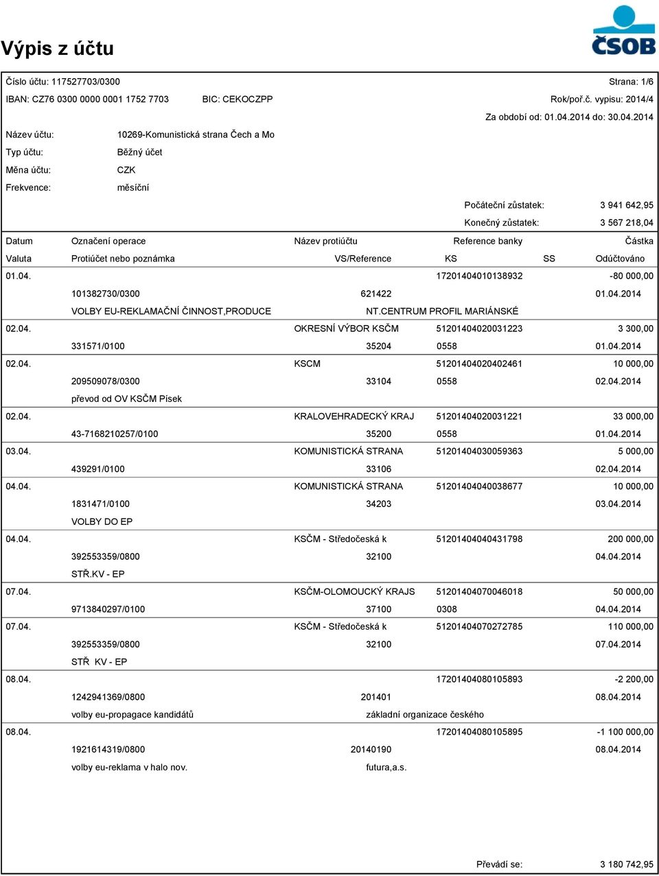 04.2014 VOLBY EU-REKLAMAČNÍ ČINNOST,PRODUCE NT.CENTRUM PROFIL MARIÁNSKÉ 02.04. OKRESNÍ VÝBOR KSČM 51201404020031223 3 300,00 331571/0100 35204 0558 01.04.2014 02.04. KSCM 51201404020402461 10 000,00 209509078/0300 33104 0558 02.