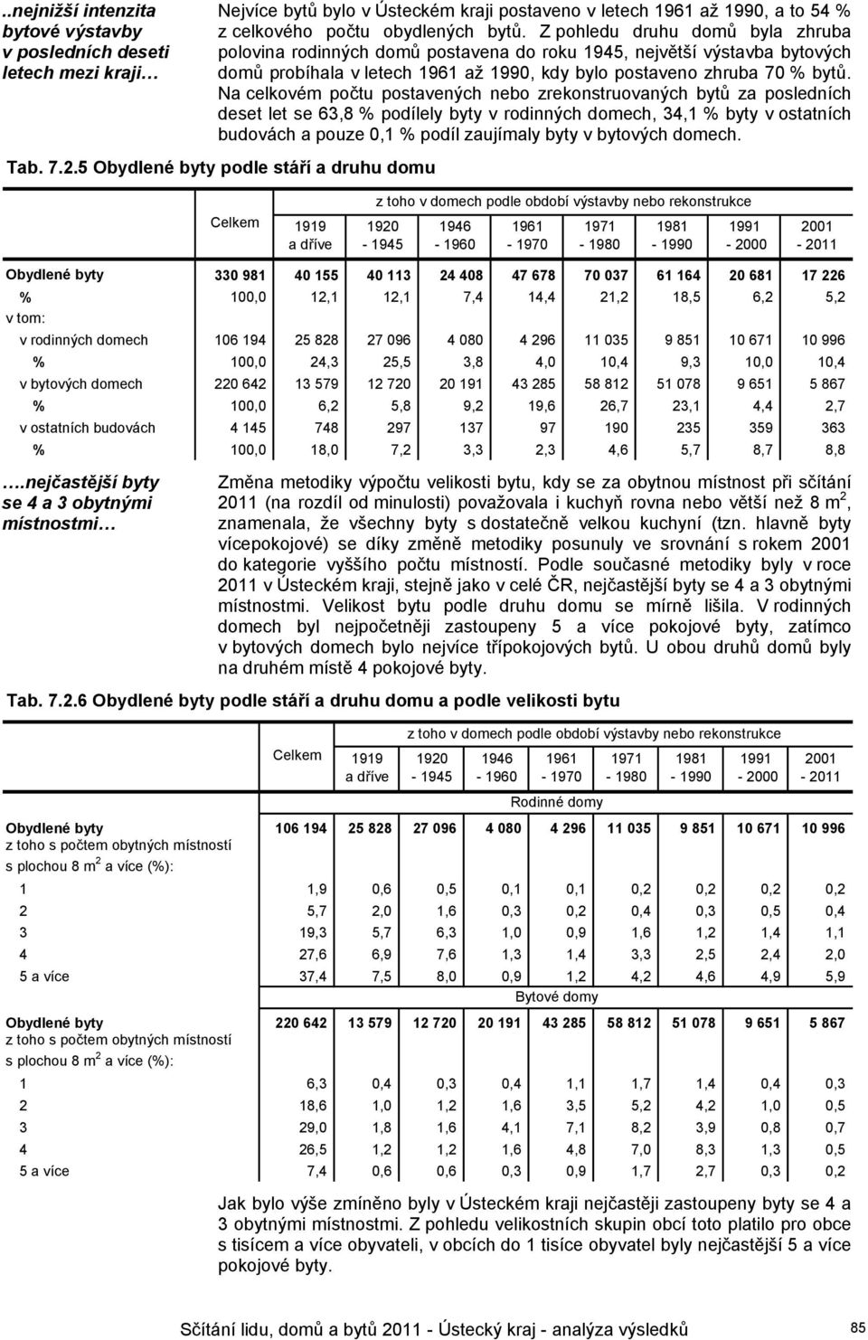 Na celkovém počtu postavených nebo zrekonstruovaných bytů za posledních deset let se 63,8 % podílely byty v rodinných, 34,1 % byty v ostatních budovách a pouze 0,1 % podíl zaujímaly byty v bytových.