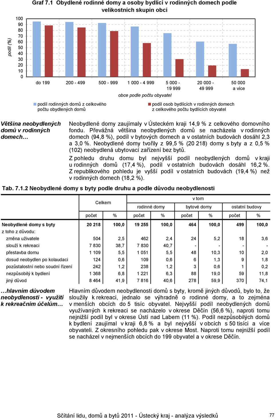 20 000-49 999 50 000 a více podíl rodinných domů z celkového počtu obydlených domů podíl osob bydlících v rodinných z celkového počtu bydlících obyvatel Většina neobydlených domů v rodinných