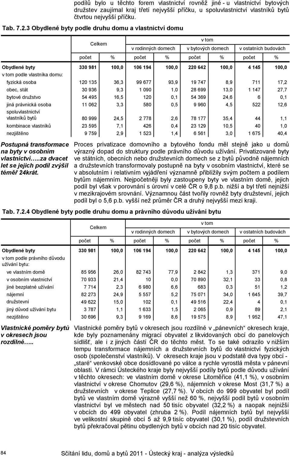 podle vlastníka domu: fyzická osoba 120 135 36,3 99 677 93,9 19 747 8,9 711 17,2 obec, stát 30 936 9,3 1 090 1,0 28 699 13,0 1 147 27,7 bytové družstvo 54 495 16,5 120 0,1 54 369 24,6 6 0,1 jiná