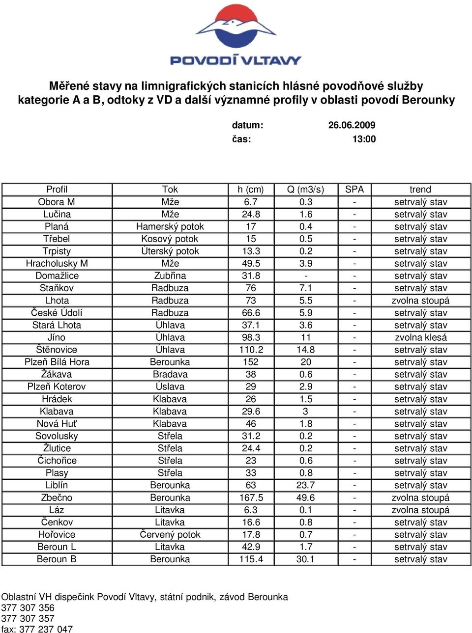 8 - - setrvalý stav Staňkov Radbuza 76 7.1 - setrvalý stav Lhota Radbuza 73 5.5 - zvolna stoupá České Údolí Radbuza 66.6 5.9 - setrvalý stav Stará Lhota Úhlava 37.1 3.6 - setrvalý stav Jíno Úhlava 98.