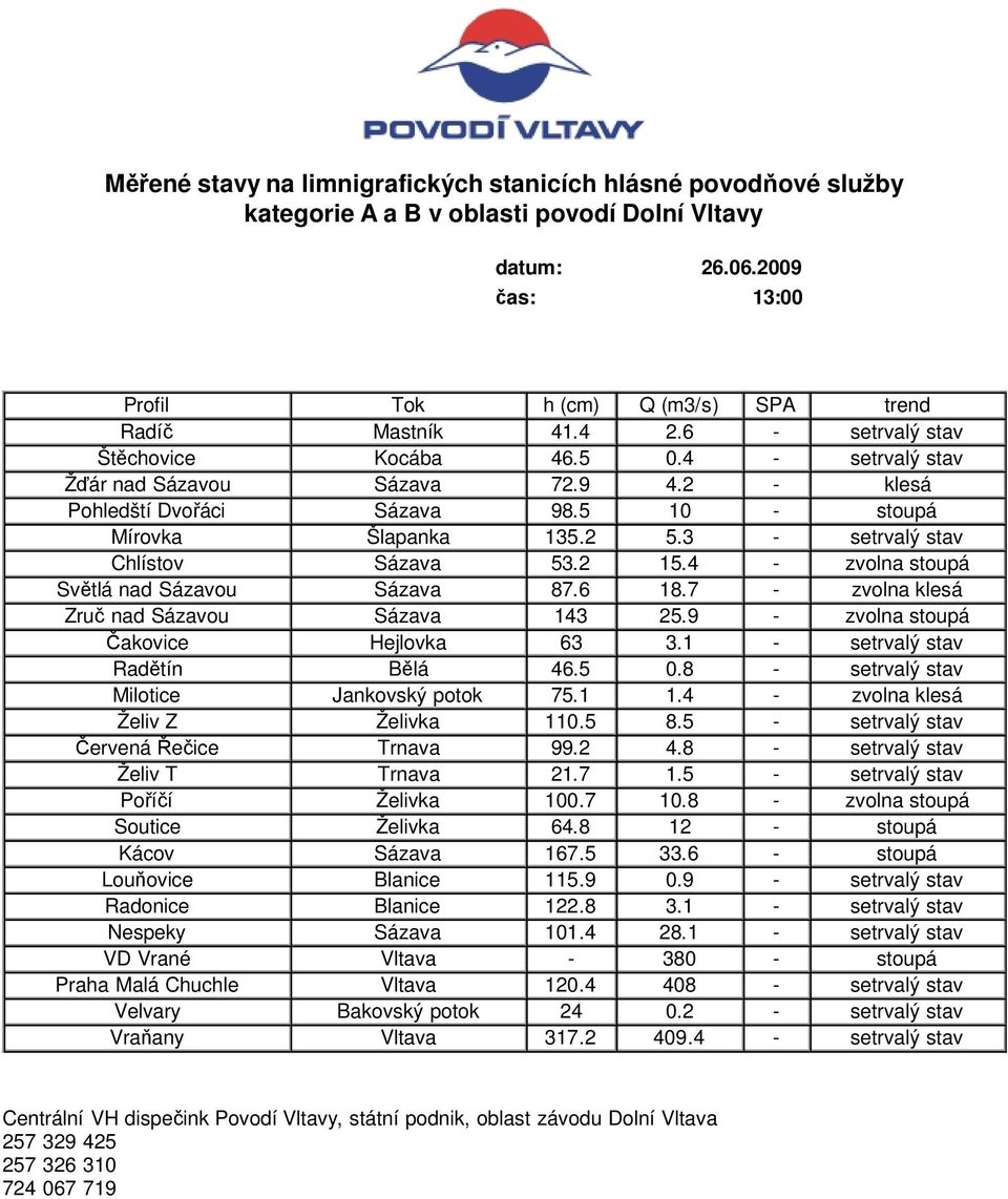 9 - zvolna stoupá Čakovice Hejlovka 63 3.1 - setrvalý stav Radětín Bělá 46.5 0.8 - setrvalý stav Milotice Jankovský potok 75.1 1.4 - zvolna klesá Želiv Z Želivka 110.5 8.