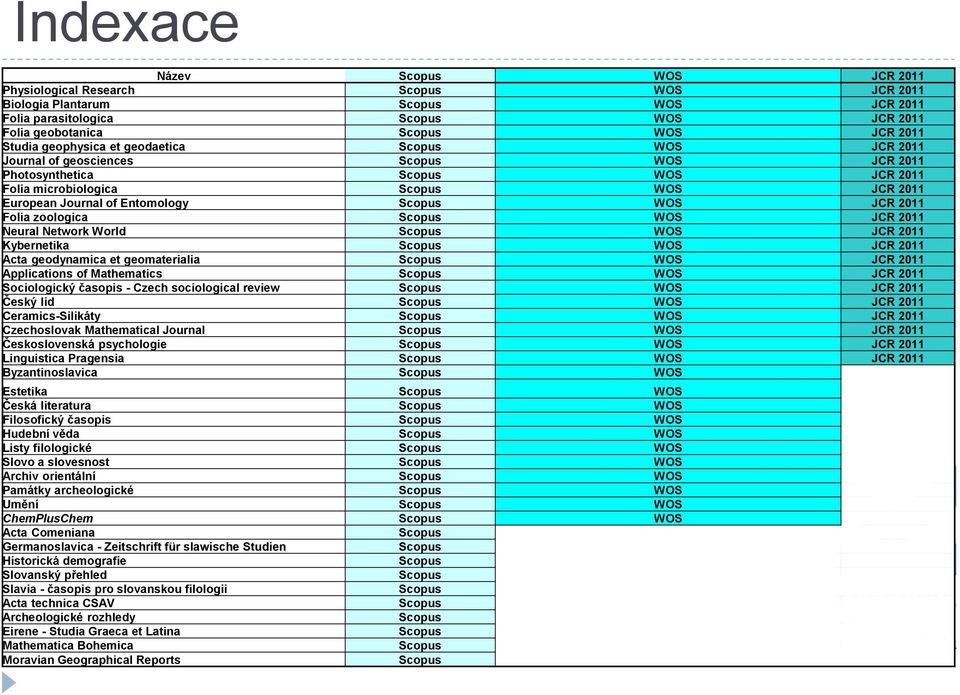 Entomology Scopus WOS JCR 2011 Folia zoologica Scopus WOS JCR 2011 Neural Network World Scopus WOS JCR 2011 Kybernetika Scopus WOS JCR 2011 Acta geodynamica et geomaterialia Scopus WOS JCR 2011