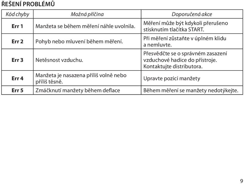 Při měření zůstaňte v úplném klidu a nemluvte. Err 3 Netěsnost vzduchu.