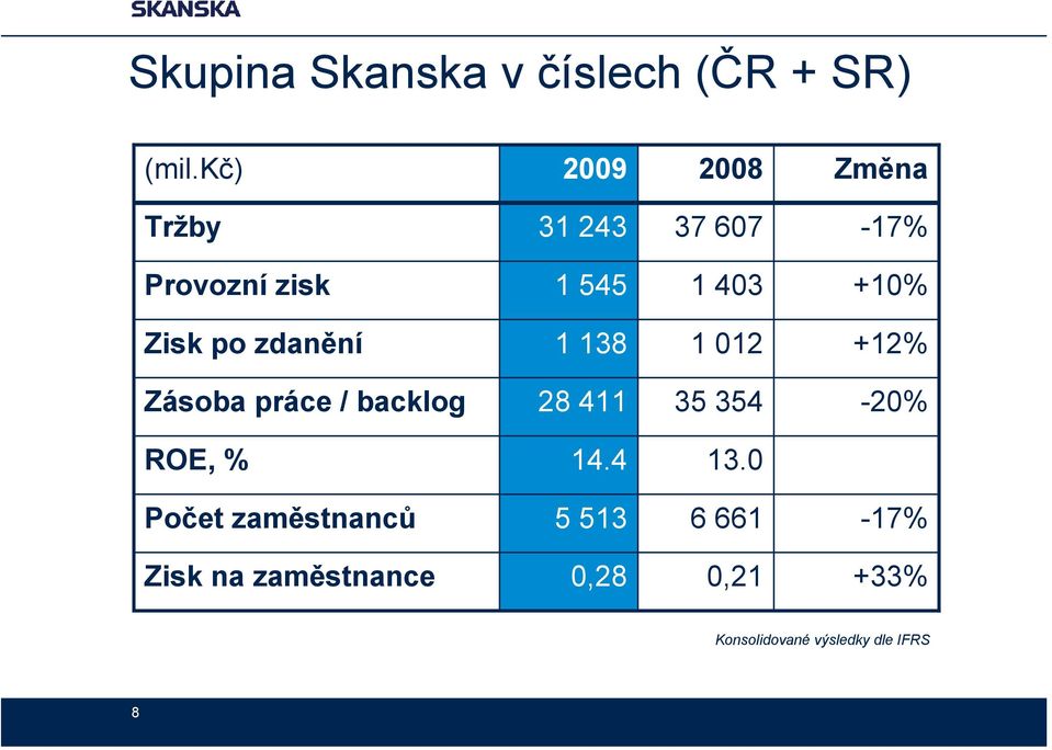 Zisk po zdanění 1 138 1 012 +12% Zásoba práce / backlog 28 411 35 354-20%