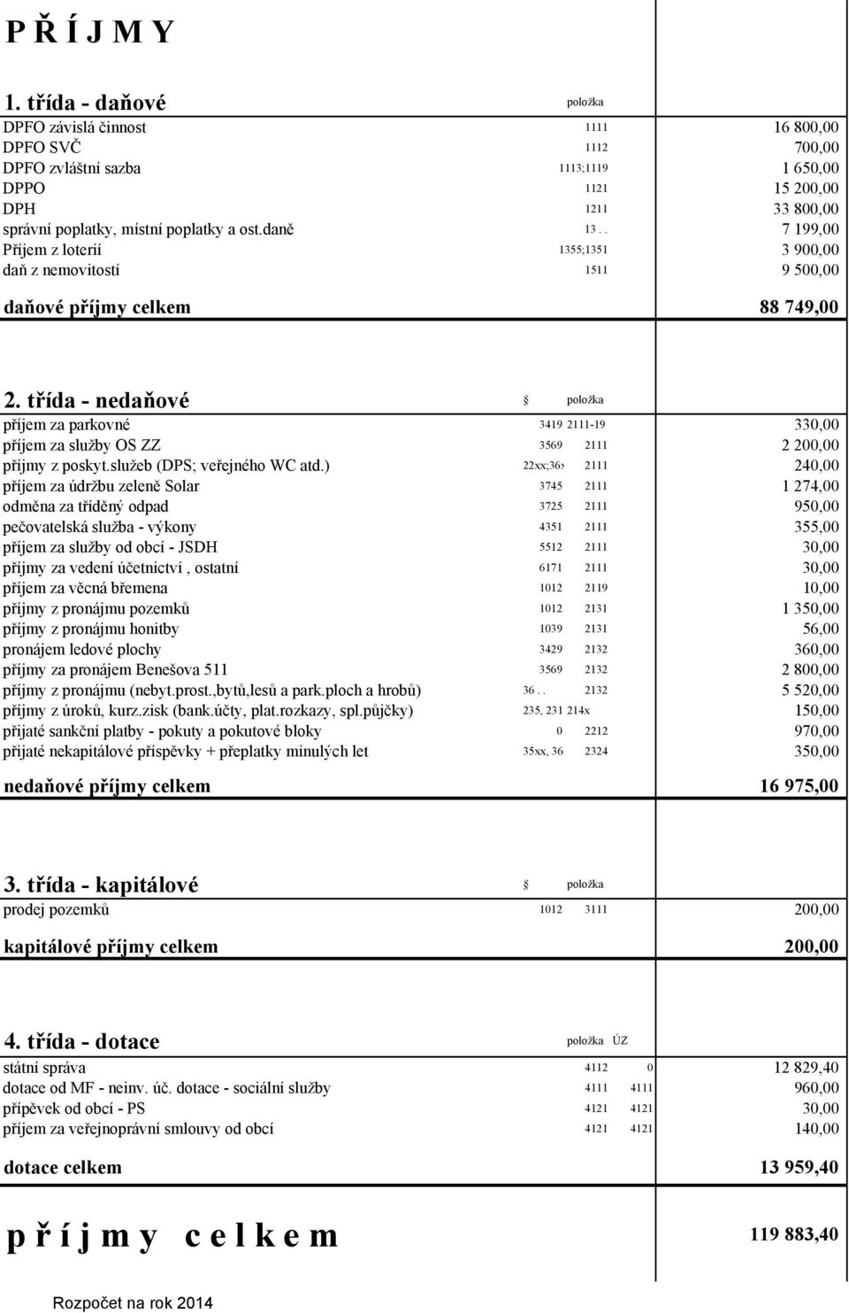 daně 13.. 7 199,00 Příjem z loterií 1355;1351 3 900,00 daň z nemovitostí 1511 9 500,00 daňové příjmy celkem 88 749,00 2.