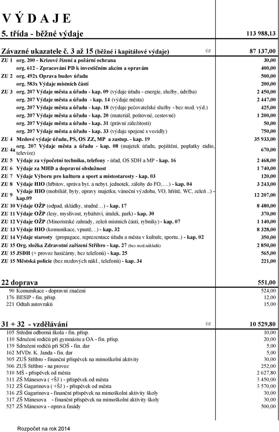 09 (výdaje úřadu - energie, služby, údržba) 2 450,00 org. 207 Výdaje města a úřadu - kap. 14 (výdaje města) 2 447,00 org. 207 Výdaje města a úřadu - kap. 18 (výdaje pečovatelské služby - bez mzd. výd.