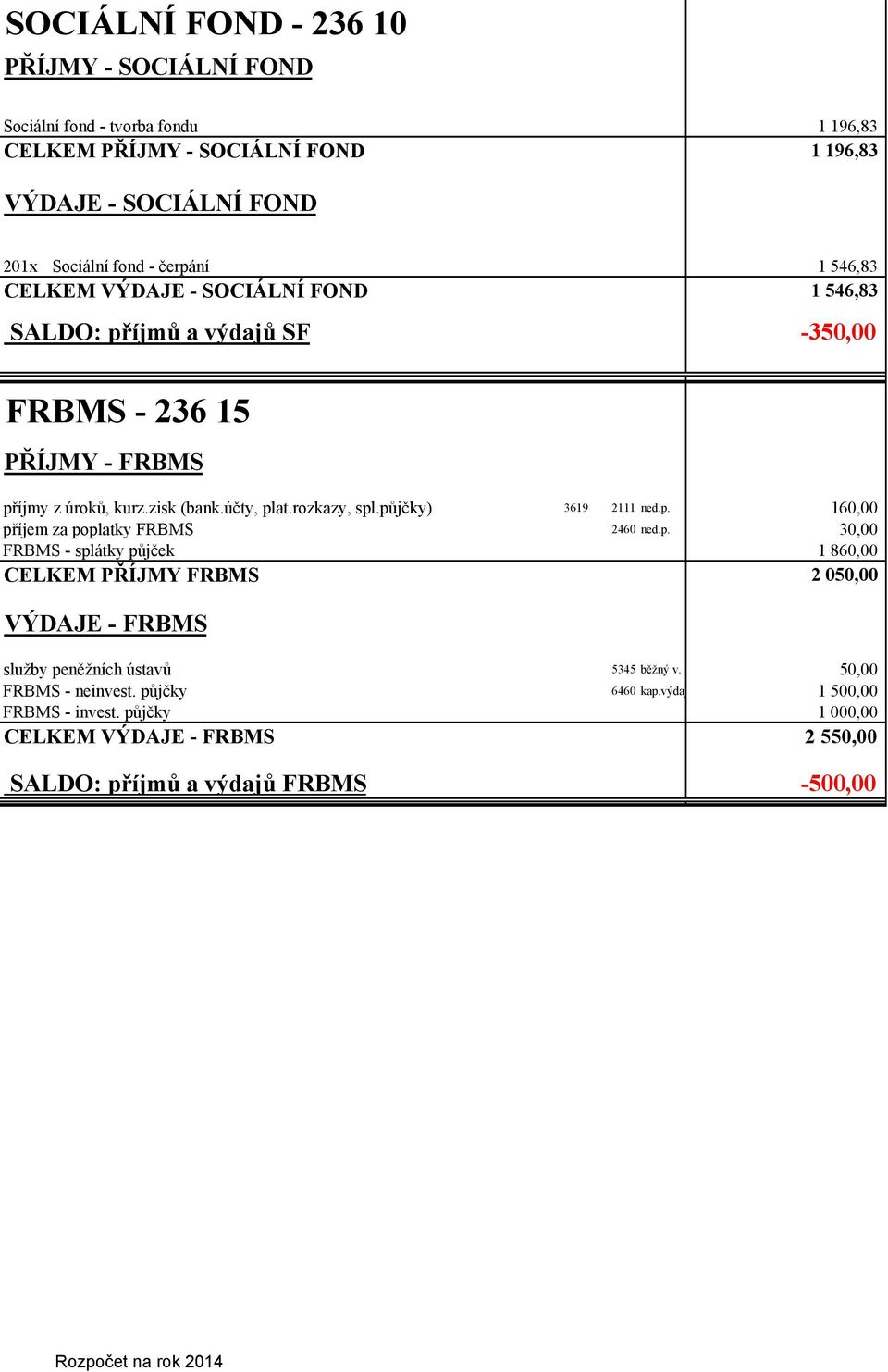 rozkazy, spl.půjčky) 3619 2111 ned.p. 160,00 příjem za poplatky FRBMS 2460 ned.p. 30,00 FRBMS - splátky půjček 1 860,00 CELKEM PŘÍJMY FRBMS 2 050,00 VÝDAJE - FRBMS služby peněžních ústavů 5345 běžný v.