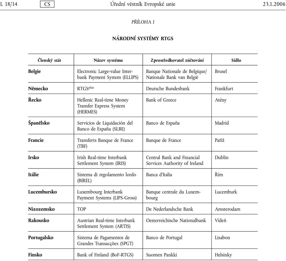 Atény Španělsko Servicios de Liquidación del Banco de España (SLBE) Banco de España Madrid Francie Transferts Banque de France (TBF) Banque de France Paříž Irsko Irish Real-time Interbank Settlement