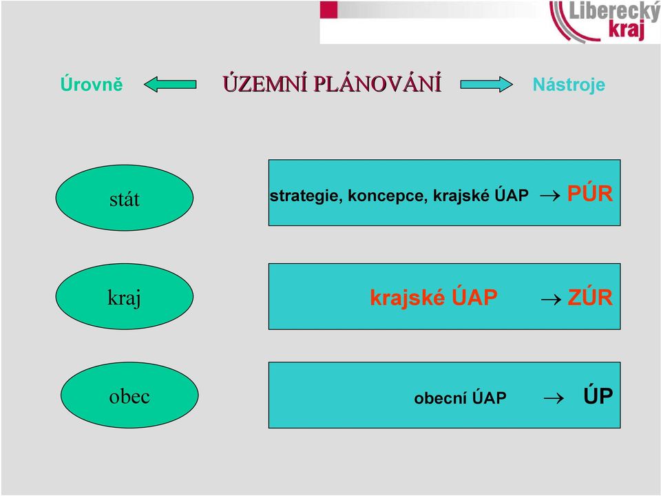 koncepce, krajské ÚAP PÚR