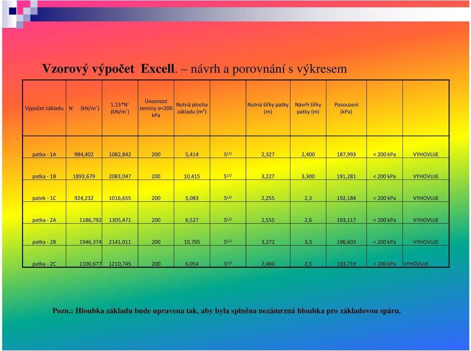 kpa VYHOVUJE patka -1B 1893,679 2083,047 200 10,415 S 1/2 3,227 3,300 191,281 < 200 kpa VYHOVUJE patek -1C 924,232 1016,655 200 5,083 S 1/2 2,255 2,3 192,184 < 200 kpa VYHOVUJE patka -2A 1186,792
