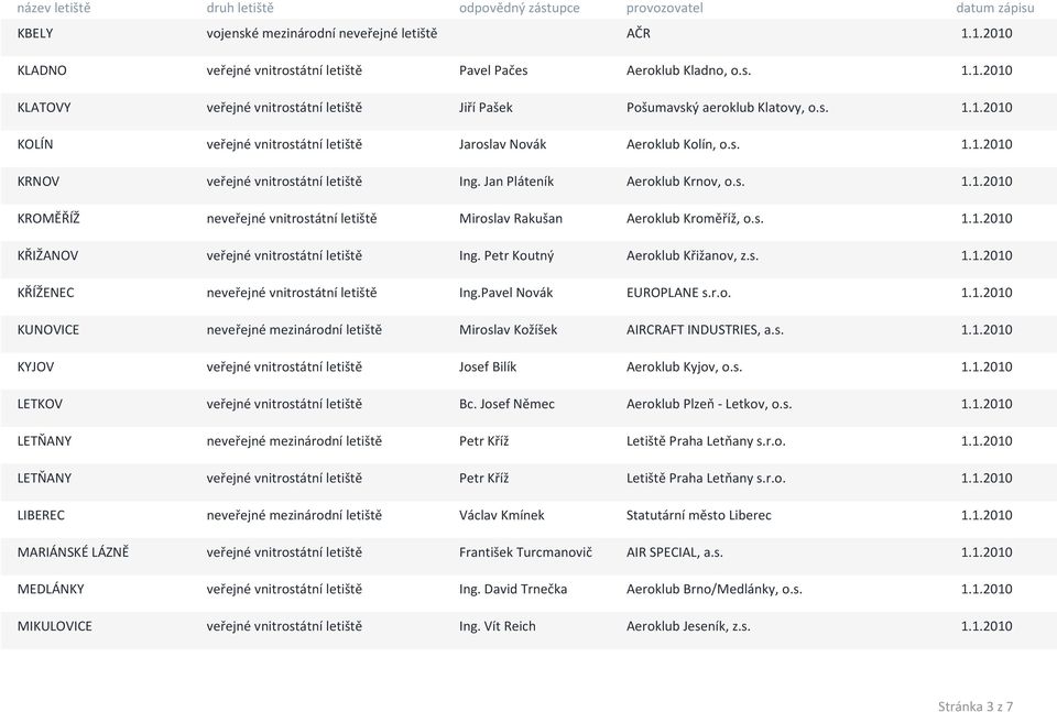 s. 1.1.2010 KŘIŽANOV veřejné vnitrostátní letiště Ing. Petr Koutný Aeroklub Křižanov, z.s. 1.1.2010 KŘÍŽENEC neveřejné vnitrostátní letiště Ing.Pavel Novák EUROPLANE s.r.o. 1.1.2010 KUNOVICE neveřejné mezinárodní letiště Miroslav Kožíšek AIRCRAFT INDUSTRIES, a.