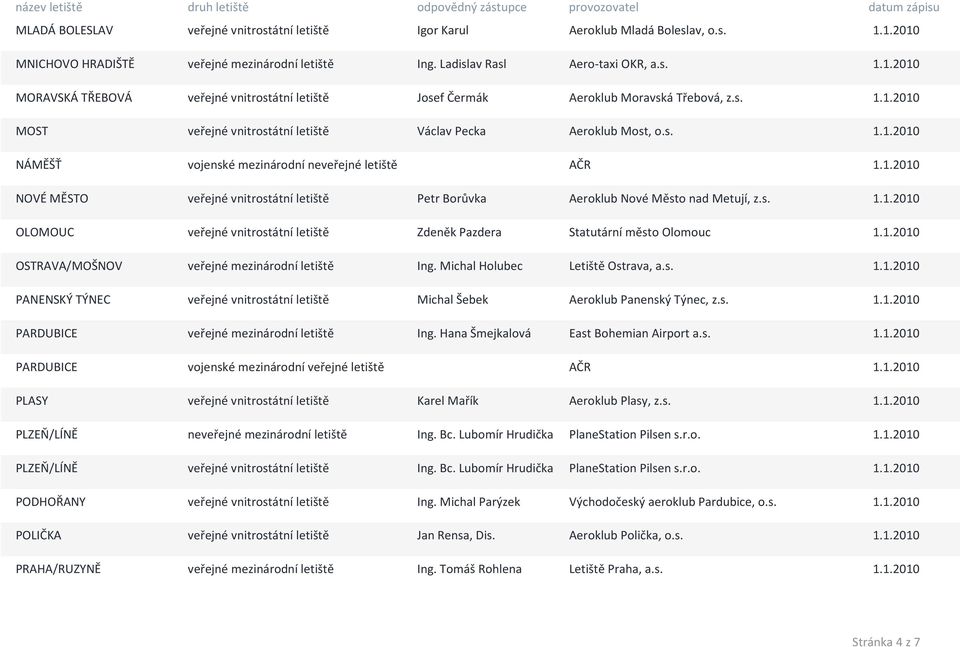 s. 1.1.2010 OLOMOUC veřejné vnitrostátní letiště Zdeněk Pazdera Statutární město Olomouc 1.1.2010 OSTRAVA/MOŠNOV veřejné mezinárodní letiště Ing. Michal Holubec Letiště Ostrava, a.s. 1.1.2010 PANENSKÝ TÝNEC veřejné vnitrostátní letiště Michal Šebek Aeroklub Panenský Týnec, z.