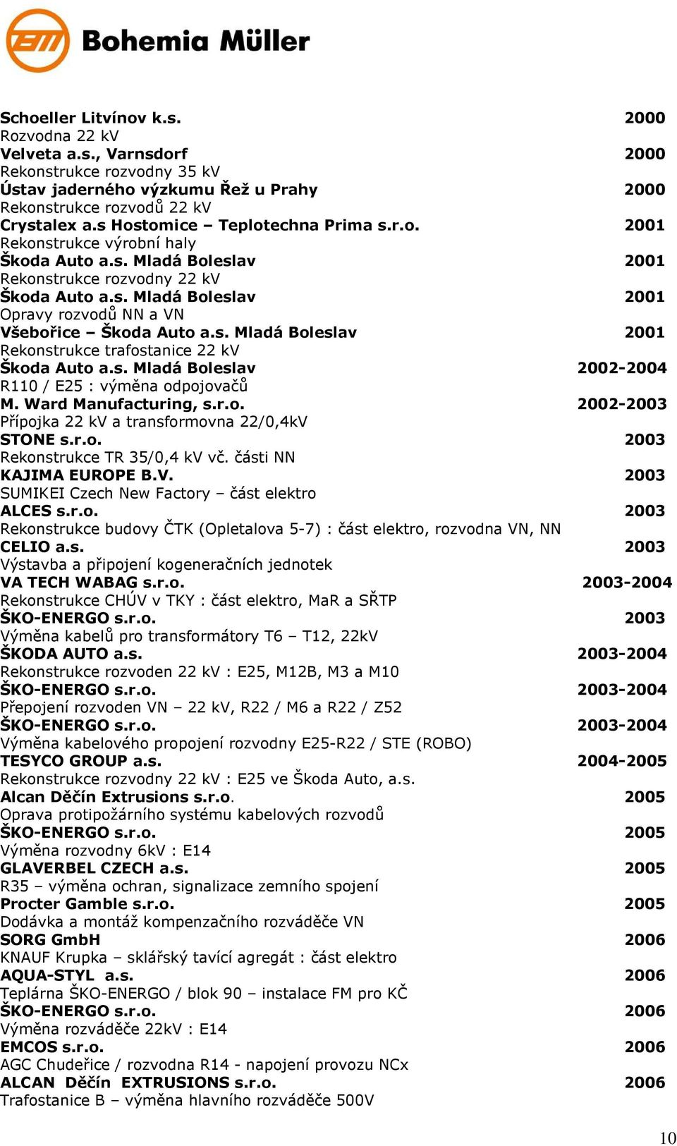 s. Mladá Boleslav 2001 Rekonstrukce trafostanice 22 kv Škoda Auto a.s. Mladá Boleslav 2002-2004 R110 / E25 : výměna odpojovačů M. Ward Manufacturing, s.r.o. 2002-2003 Přípojka 22 kv a transformovna 22/0,4kV STONE s.