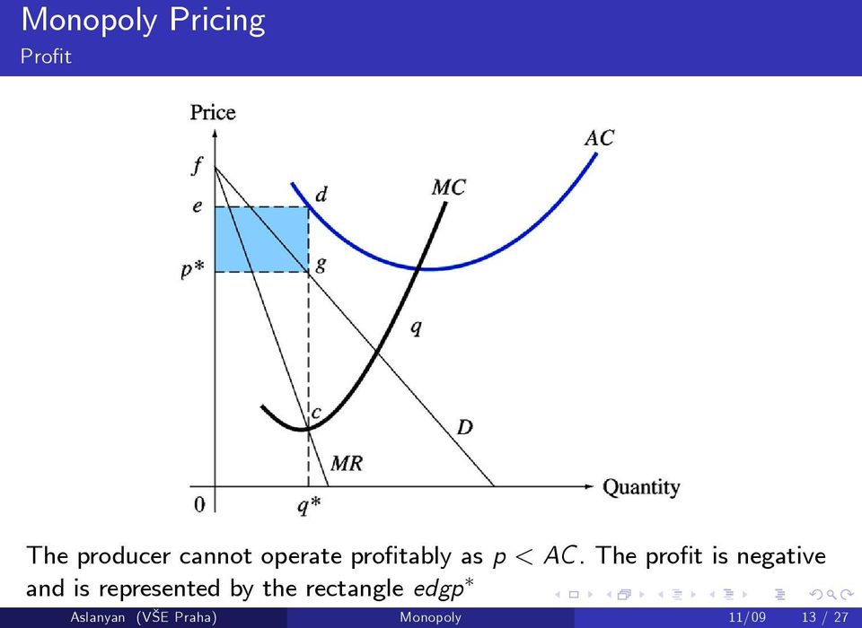 The pro t is negative and is represented by