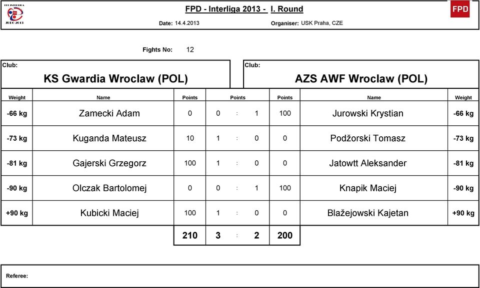 1-73 kg -81 kg 24 Gajerski Grzegorz 100 1 : 0 0 Jatowtt Aleksander 4-81 kg -90 kg 25 Olczak Bartolomej 0 0