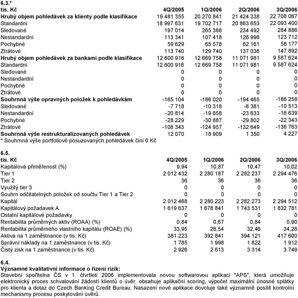 014 265 388 234 492 284 886 Nestandardní 113 341 107 418 126 996 123 712 Pochybné 59 629 65 578 62 161 58 177 Ztrátové 113 740 129 740 137 036 147 892 Hrubý objem pohledávek za bankami podle