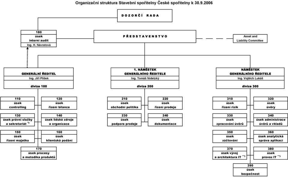 Vojtěch Lukáš divize 100 divize 200 divize 300 110 120 210 220 310 320 úsek úsek úsek úsek úsek úsek controlling řízení bilance obchodní politika řízení prodeje řízení rizik úvěry 130 140 230 240 330