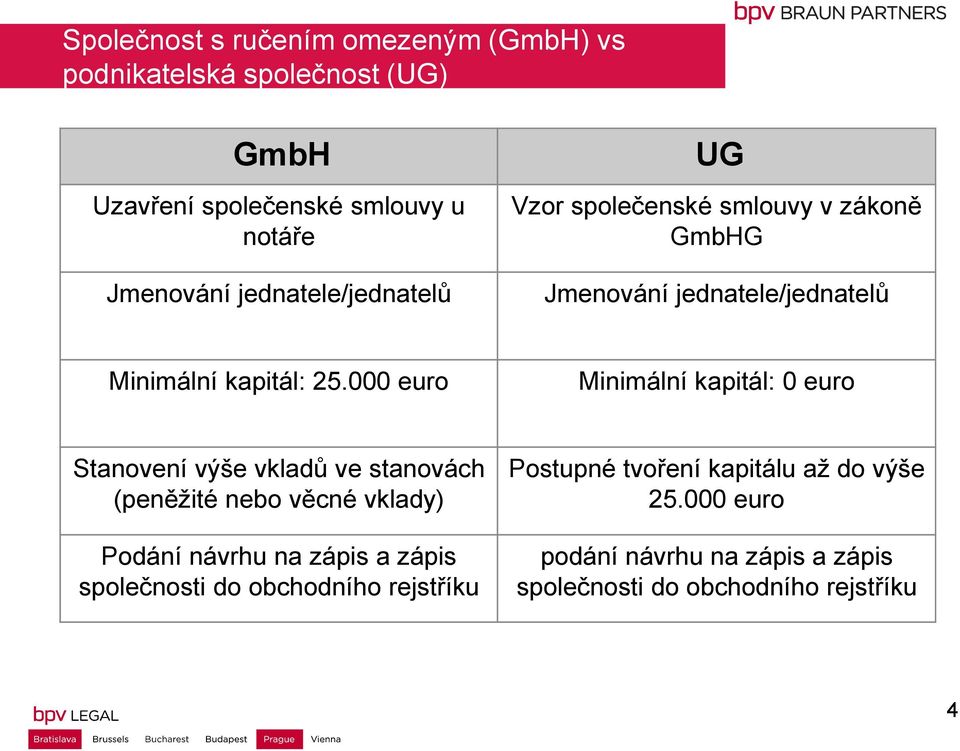 000 euro Minimální kapitál: 0 euro Stanovení výše vkladů ve stanovách (peněžité nebo věcné vklady) Podání návrhu na zápis a zápis