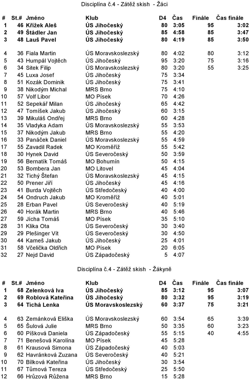 Moravskoslezský 80 4:02 80 3:12 5 43 Humpál Vojtěch ÚS Jihočeský 95 3:20 75 3:16 6 34 Sitek Filip ÚS Moravskoslezský 80 3:20 55 3:25 7 45 Luxa Josef ÚS Jihočeský 75 3:34 8 51 Kozák Dominik ÚS