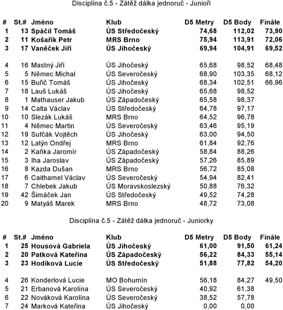 Jiří ÚS Jihočeský 65,68 98,52 68,48 5 5 Němec Michal ÚS Severočeský 68,90 103,35 68,12 6 15 Buřič Tomáš ÚS Jihočeský 68,34 102,51 66,96 7 18 Lauš Lukáš ÚS Jihočeský 65,68 98,52 8 1 Mathauser Jakub ÚS