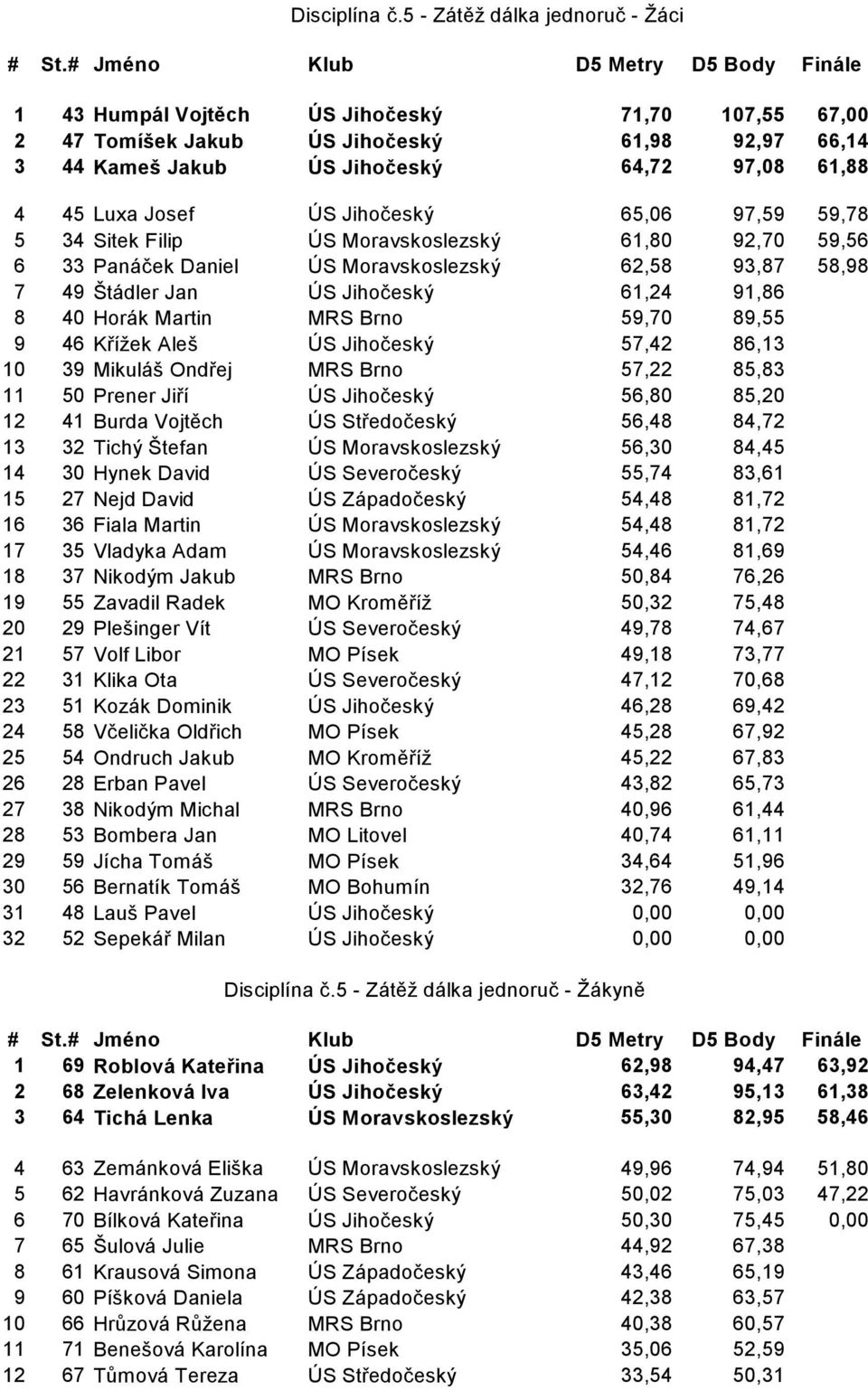 Josef ÚS Jihočeský 65,06 97,59 59,78 5 34 Sitek Filip ÚS Moravskoslezský 61,80 92,70 59,56 6 33 Panáček Daniel ÚS Moravskoslezský 62,58 93,87 58,98 7 49 Štádler Jan ÚS Jihočeský 61,24 91,86 8 40