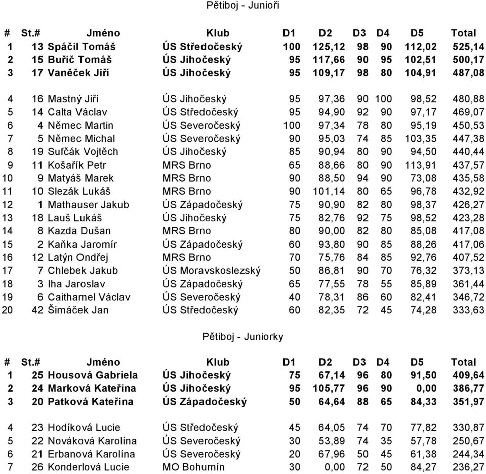 98 80 104,91 487,08 4 16 Mastný Jiří ÚS Jihočeský 95 97,36 90 100 98,52 480,88 5 14 Calta Václav ÚS Středočeský 95 94,90 92 90 97,17 469,07 6 4 Němec Martin ÚS Severočeský 100 97,34 78 80 95,19