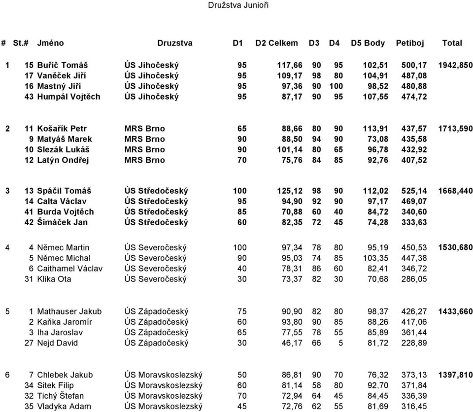 Jiří ÚS Jihočeský 95 97,36 90 100 98,52 480,88 43 Humpál Vojtěch ÚS Jihočeský 95 87,17 90 95 107,55 474,72 2 11 Košařík Petr MRS Brno 65 88,66 80 90 113,91 437,57 1713,590 9 Matyáš Marek MRS Brno 90