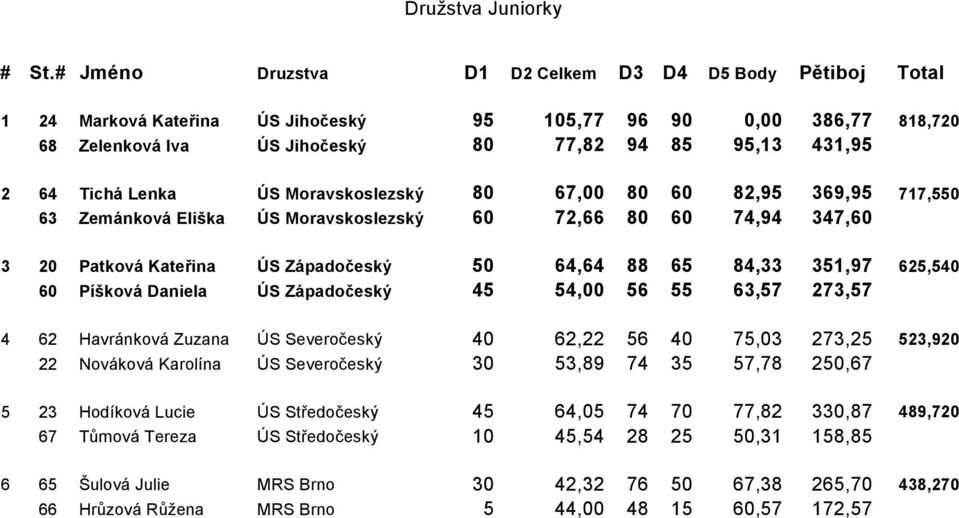 Lenka ÚS Moravskoslezský 80 67,00 80 60 82,95 369,95 717,550 63 Zemánková Eliška ÚS Moravskoslezský 60 72,66 80 60 74,94 347,60 3 20 Patková Kateřina ÚS Západočeský 50 64,64 88 65 84,33 351,97