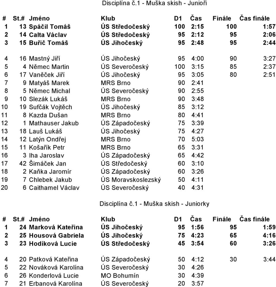 Jiří ÚS Jihočeský 95 4:00 90 3:27 5 4 Němec Martin ÚS Severočeský 100 3:15 85 2:37 6 17 Vaněček Jiří ÚS Jihočeský 95 3:05 80 2:51 7 9 Matyáš Marek MRS Brno 90 2:41 8 5 Němec Michal ÚS Severočeský 90