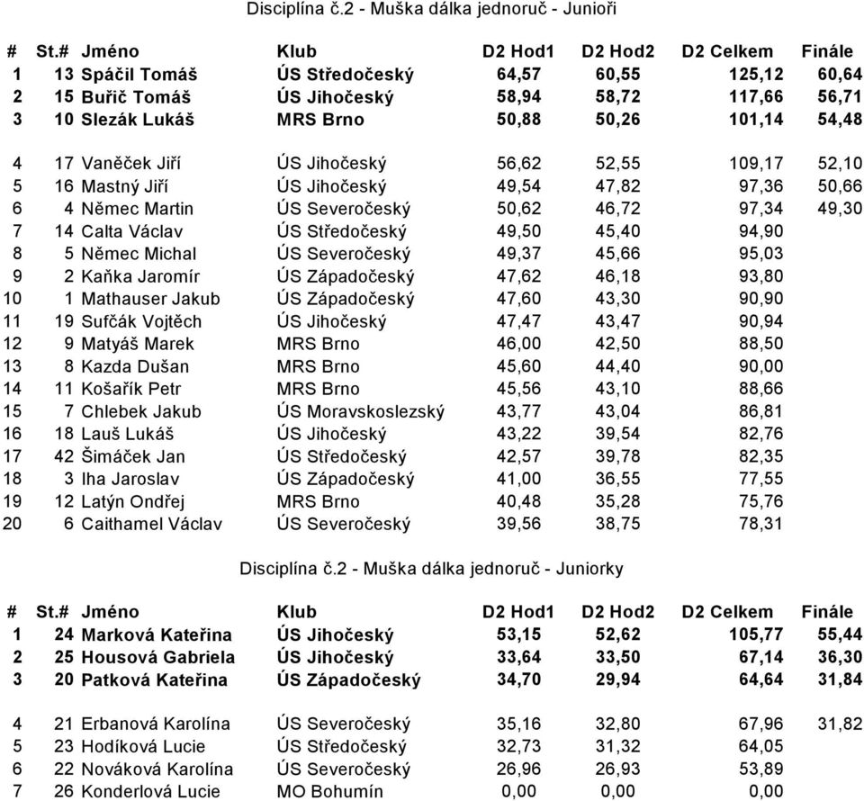 101,14 54,48 4 17 Vaněček Jiří ÚS Jihočeský 56,62 52,55 109,17 52,10 5 16 Mastný Jiří ÚS Jihočeský 49,54 47,82 97,36 50,66 6 4 Němec Martin ÚS Severočeský 50,62 46,72 97,34 49,30 7 14 Calta Václav ÚS