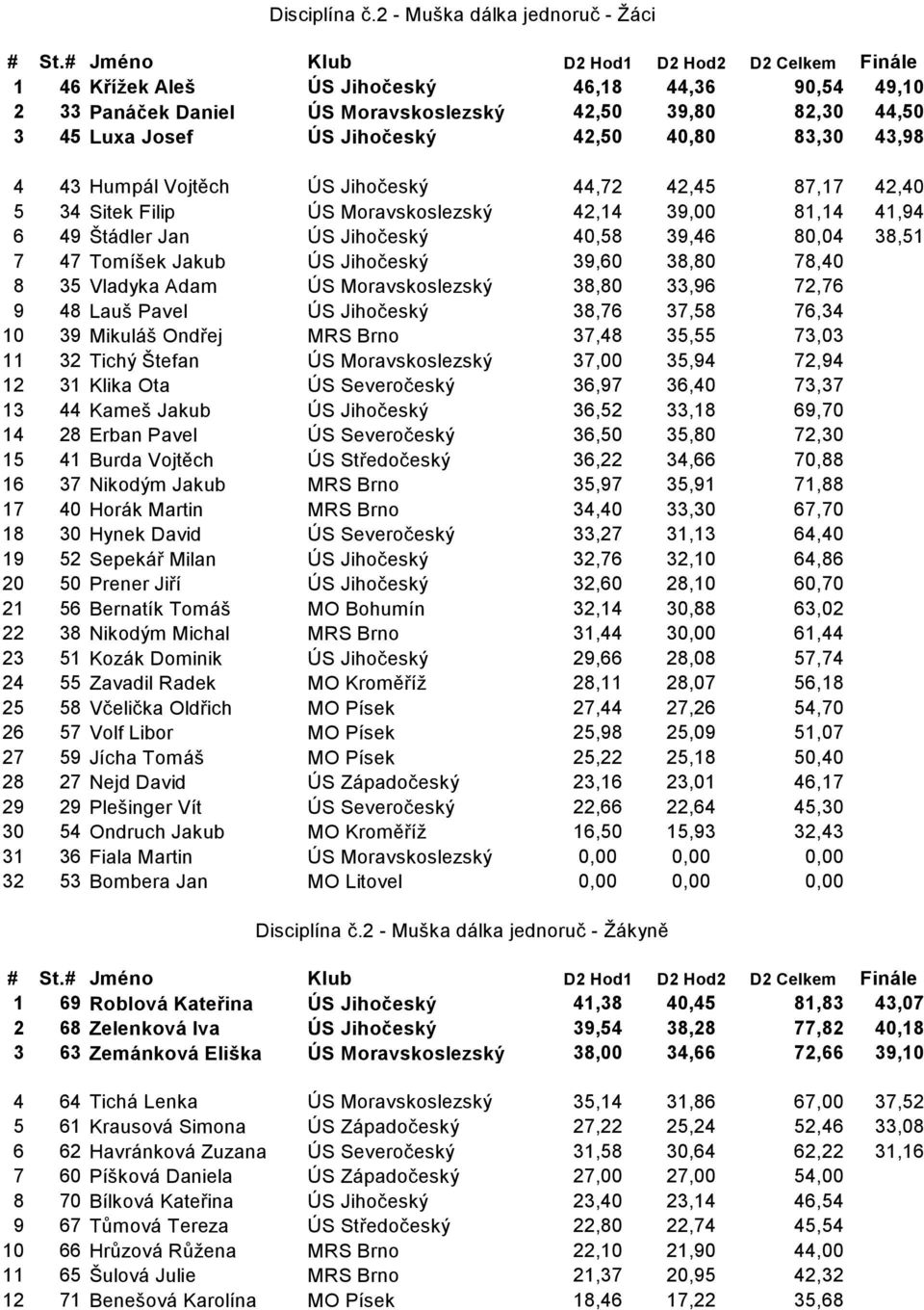 40,80 83,30 43,98 4 43 Humpál Vojtěch ÚS Jihočeský 44,72 42,45 87,17 42,40 5 34 Sitek Filip ÚS Moravskoslezský 42,14 39,00 81,14 41,94 6 49 Štádler Jan ÚS Jihočeský 40,58 39,46 80,04 38,51 7 47