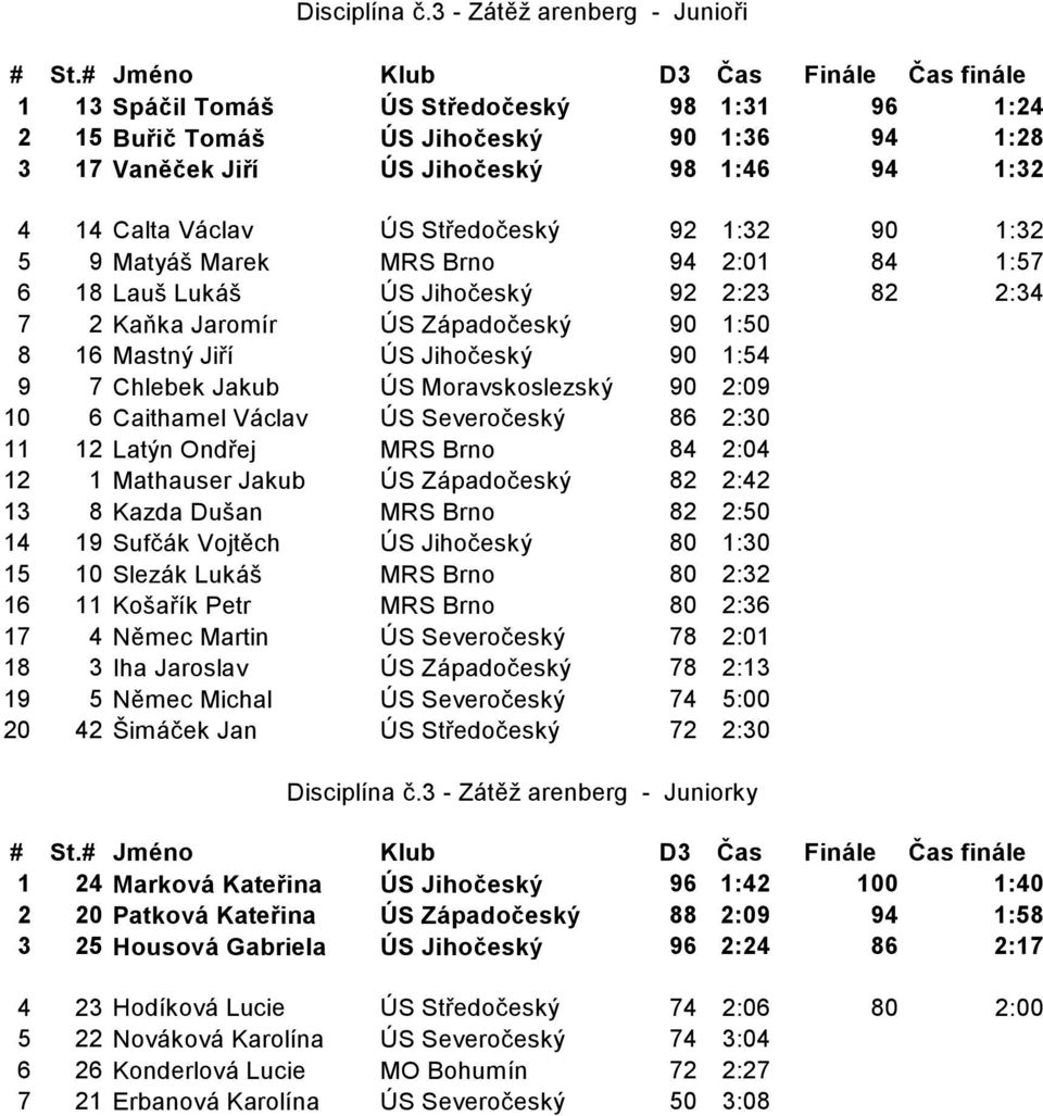 ÚS Středočeský 92 1:32 90 1:32 5 9 Matyáš Marek MRS Brno 94 2:01 84 1:57 6 18 Lauš Lukáš ÚS Jihočeský 92 2:23 82 2:34 7 2 Kaňka Jaromír ÚS Západočeský 90 1:50 8 16 Mastný Jiří ÚS Jihočeský 90 1:54 9