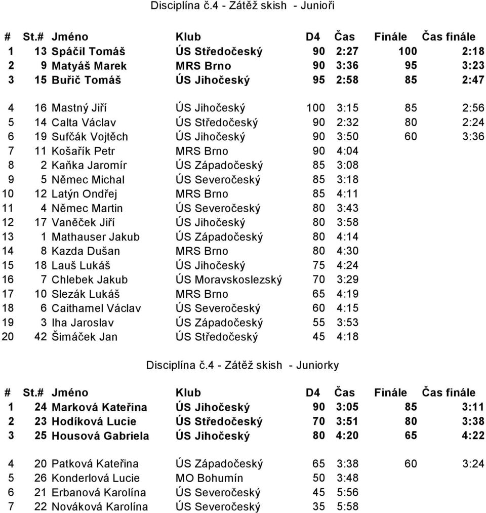 Jihočeský 100 3:15 85 2:56 5 14 Calta Václav ÚS Středočeský 90 2:32 80 2:24 6 19 Sufčák Vojtěch ÚS Jihočeský 90 3:50 60 3:36 7 11 Košařík Petr MRS Brno 90 4:04 8 2 Kaňka Jaromír ÚS Západočeský 85