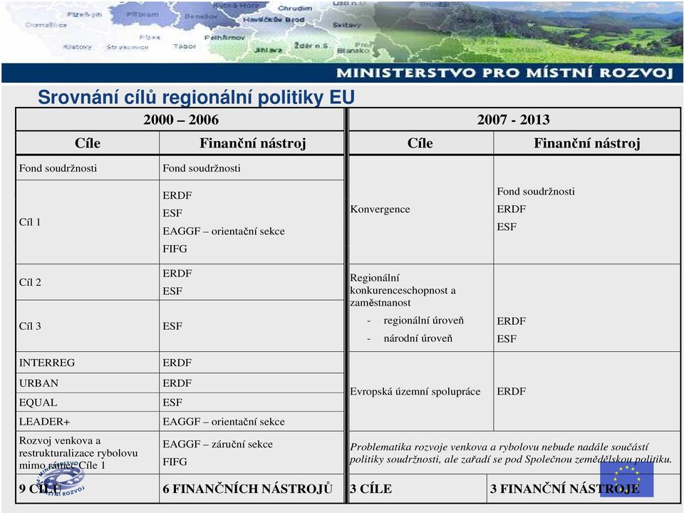 LEADER+ Rozvoj venkova a restrukturalizace rybolovu mimo rámec Cíle 1 EAGGF orientační sekce EAGGF záruční sekce FIFG Evropská územní spolupráce Problematika
